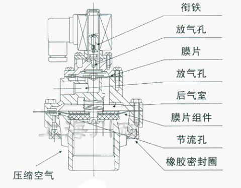 SMF-Z袋式電磁脈沖閥結(jié)構(gòu)圖