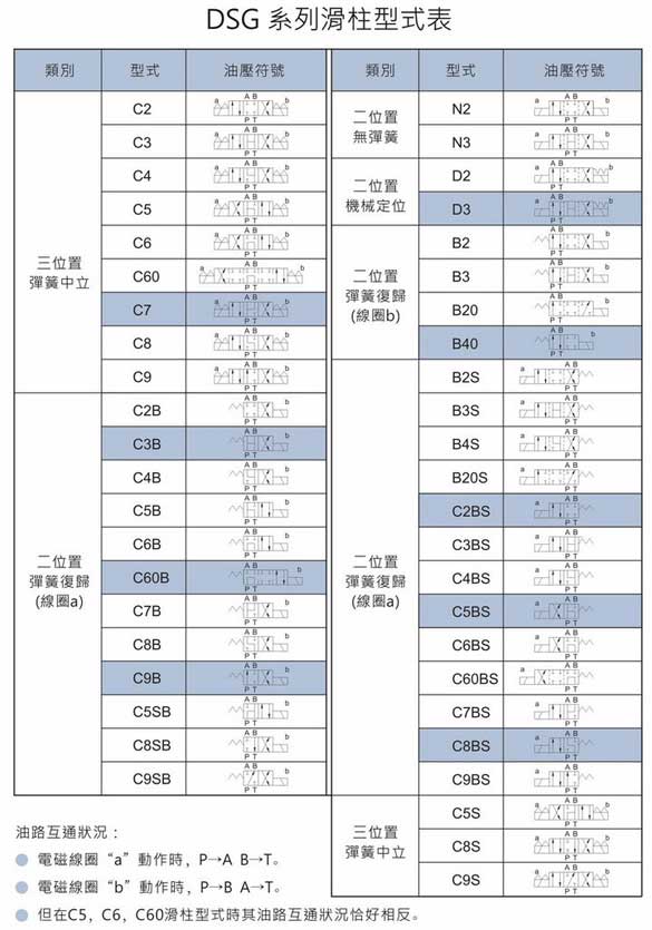 DSG-03-3C液壓電磁閥滑閥機(jī)能