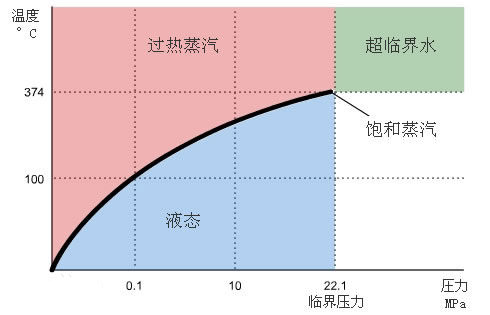 飽和蒸汽與過(guò)熱蒸汽溫度壓力曲線