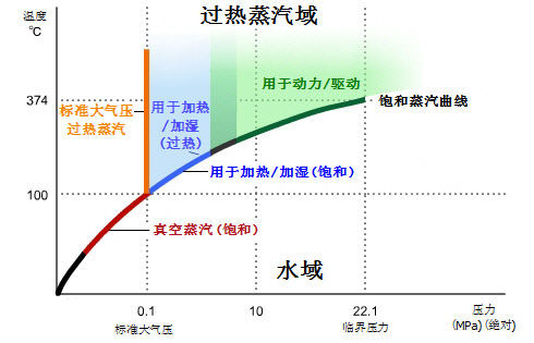 飽和蒸汽與過(guò)熱蒸汽區(qū)域分類(lèi)